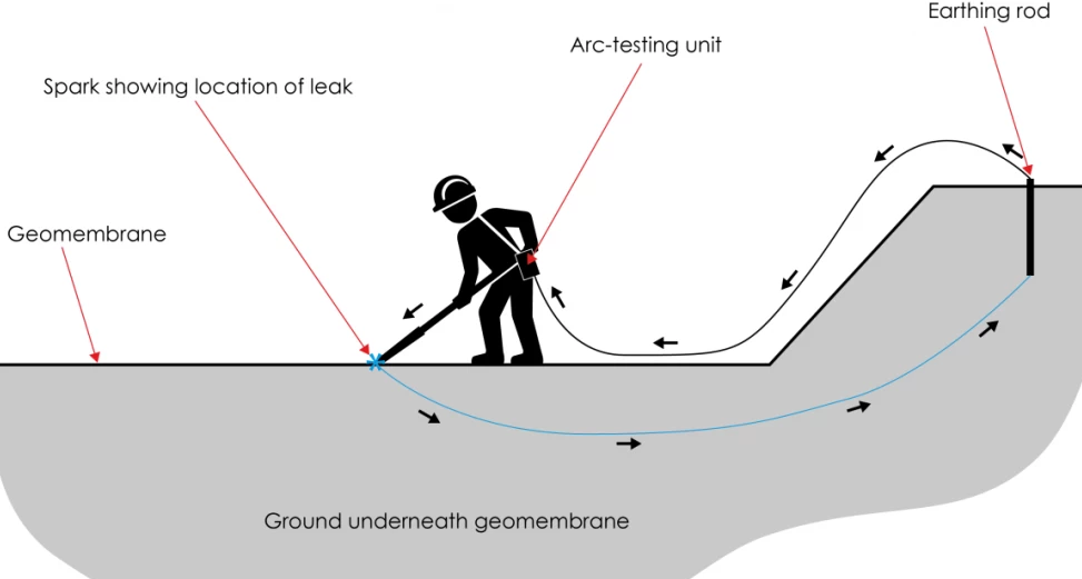 HVLT diagram – electrical circuit closes through the membrane defect